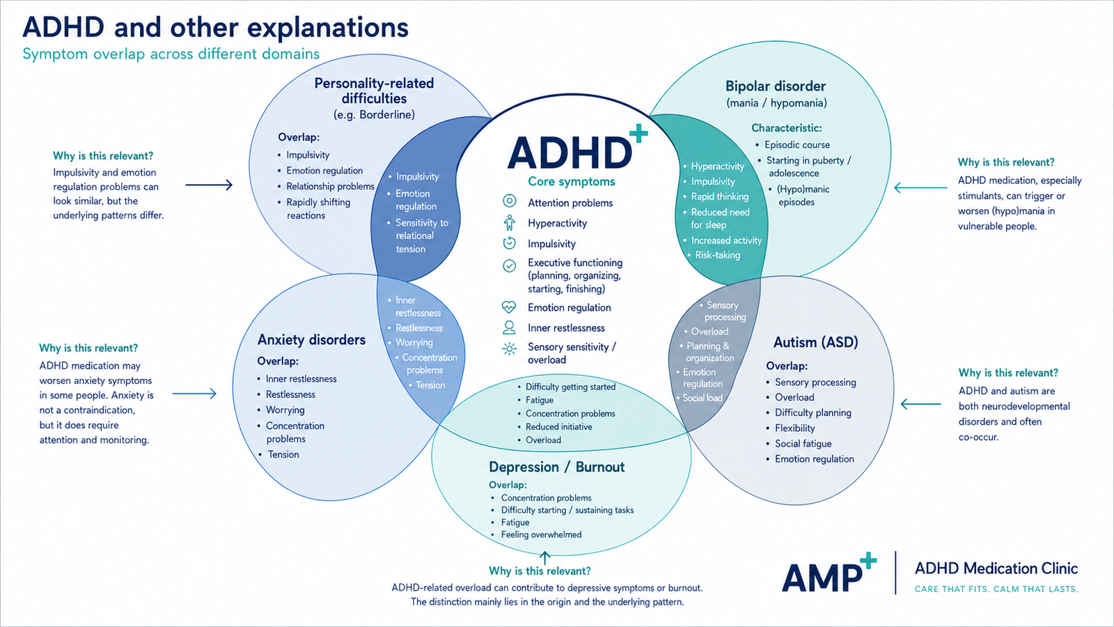 Add D ADHD and Other Explanations | Overlap with Bipolar, Borderline, Anxiety ...